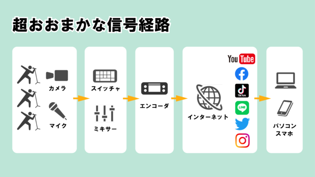 ライブ配信の超おおまかな信号経路｜東京ライブ配信株式会社